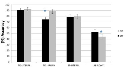 Comprehension and Hemispheric Processing of Irony in Schizophrenia